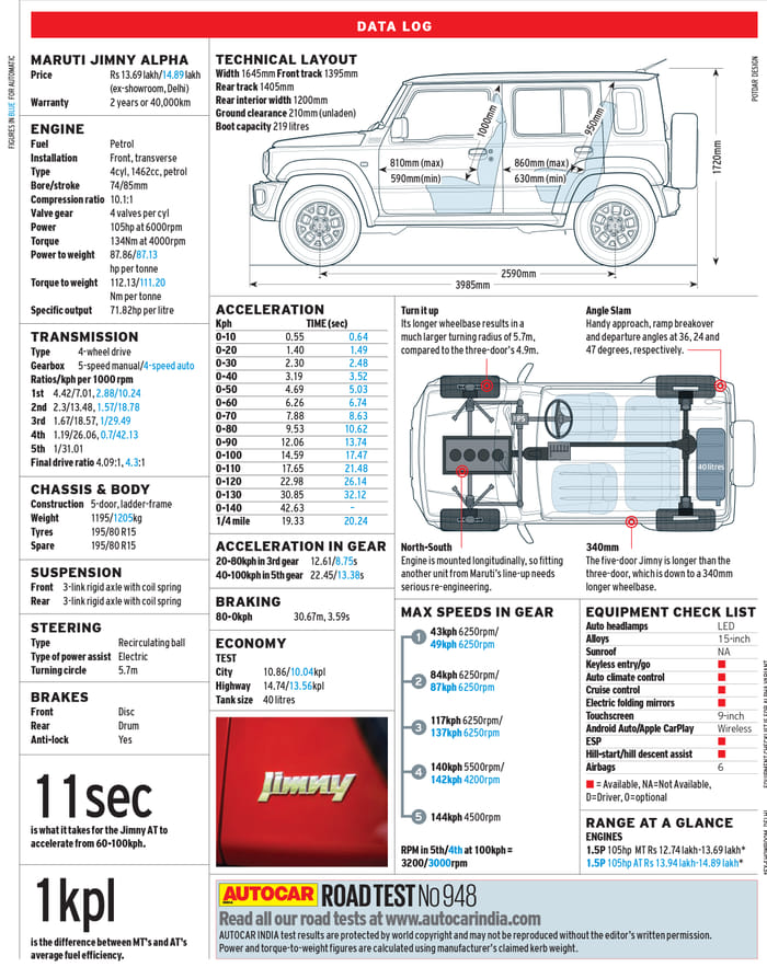 Maruti Suzuki Jimny road test, review